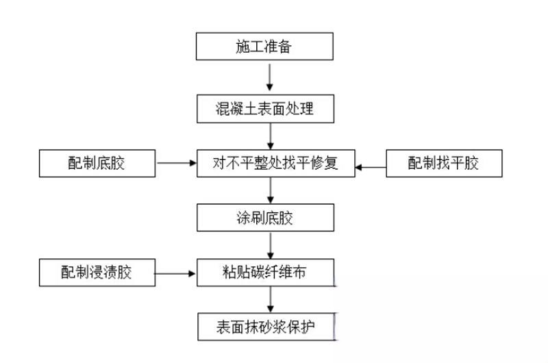 保城镇碳纤维加固的优势以及使用方法